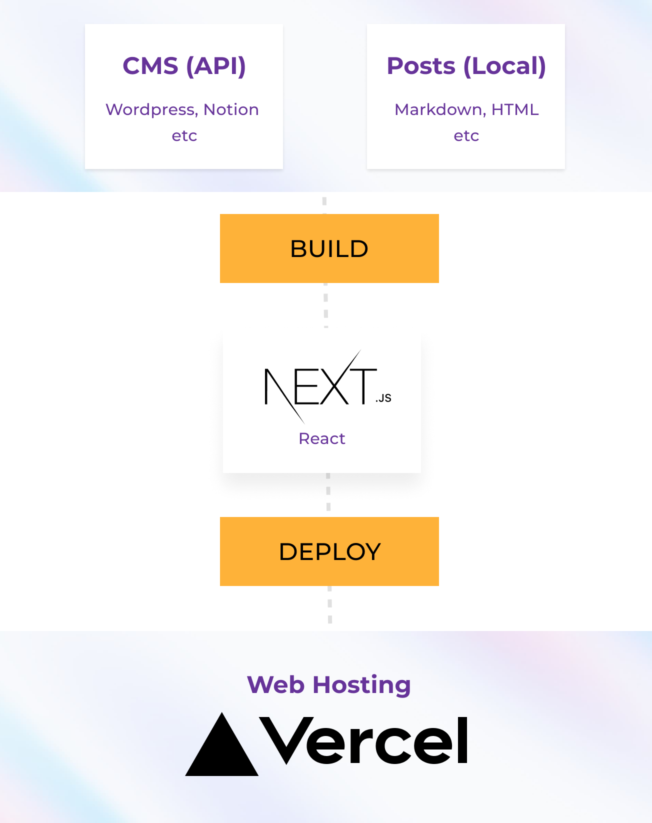 Tech stack of this blog